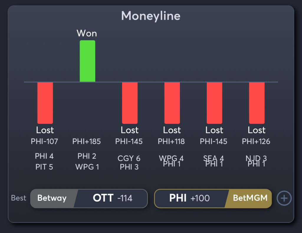 Senators vs Flyers - Flyers Moneyline Trends