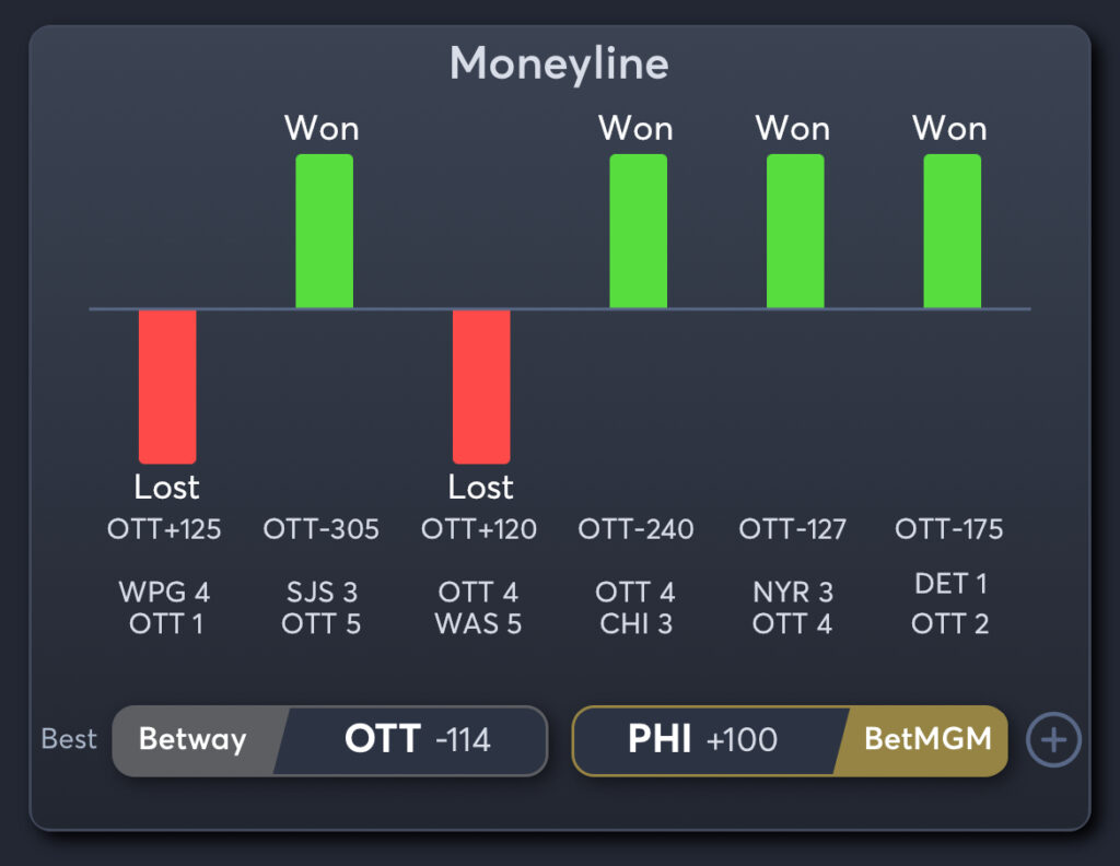 Senators vs Flyers - Senators Moneyline History