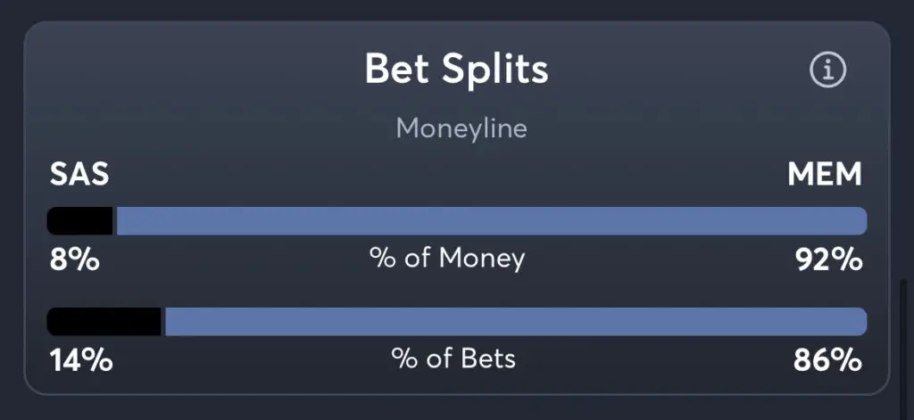 Spurs vs Grizzlies - Moneyline Splits