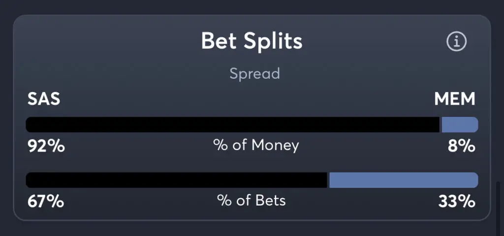 Spurs vs Grizzlies - Spread Splits