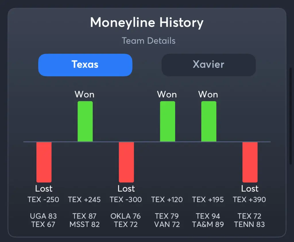 Texas vs Xavier - Texas Moneyline History