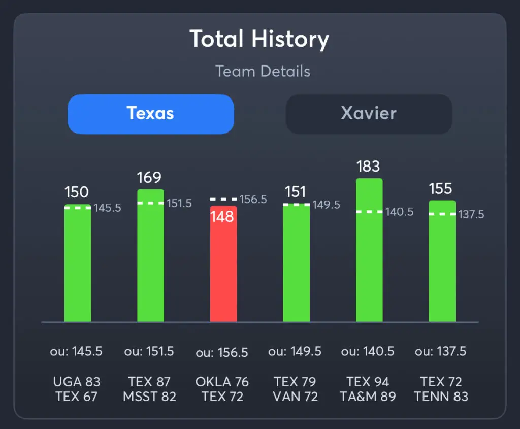 Texas vs Xavier - Texas Total History