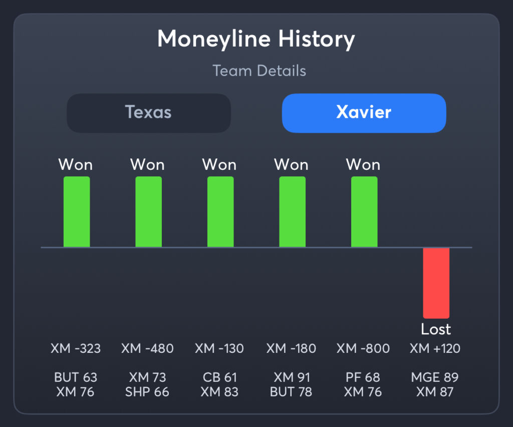 Texas vs Xavier - Xavier Moneyline History