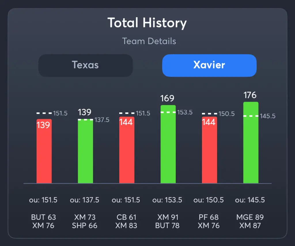 Texas vs Xavier - Xavier Total History