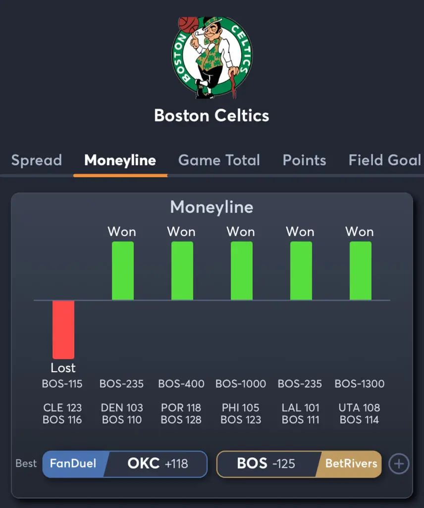 Thunder vs Celtics - Celtics Moneyline Trends