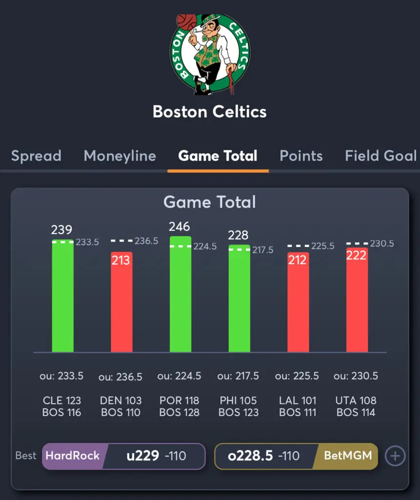 Thunder vs Celtics - Celtics Total Trends