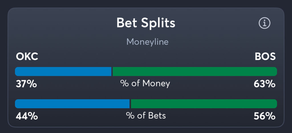 Thunder vs Celtics - Moneyline Splits