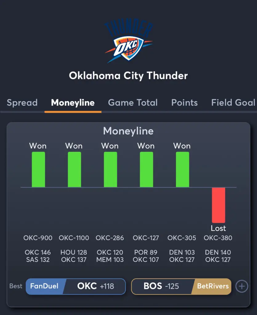 Thunder vs Celtics - Thunder Moneyline Trends