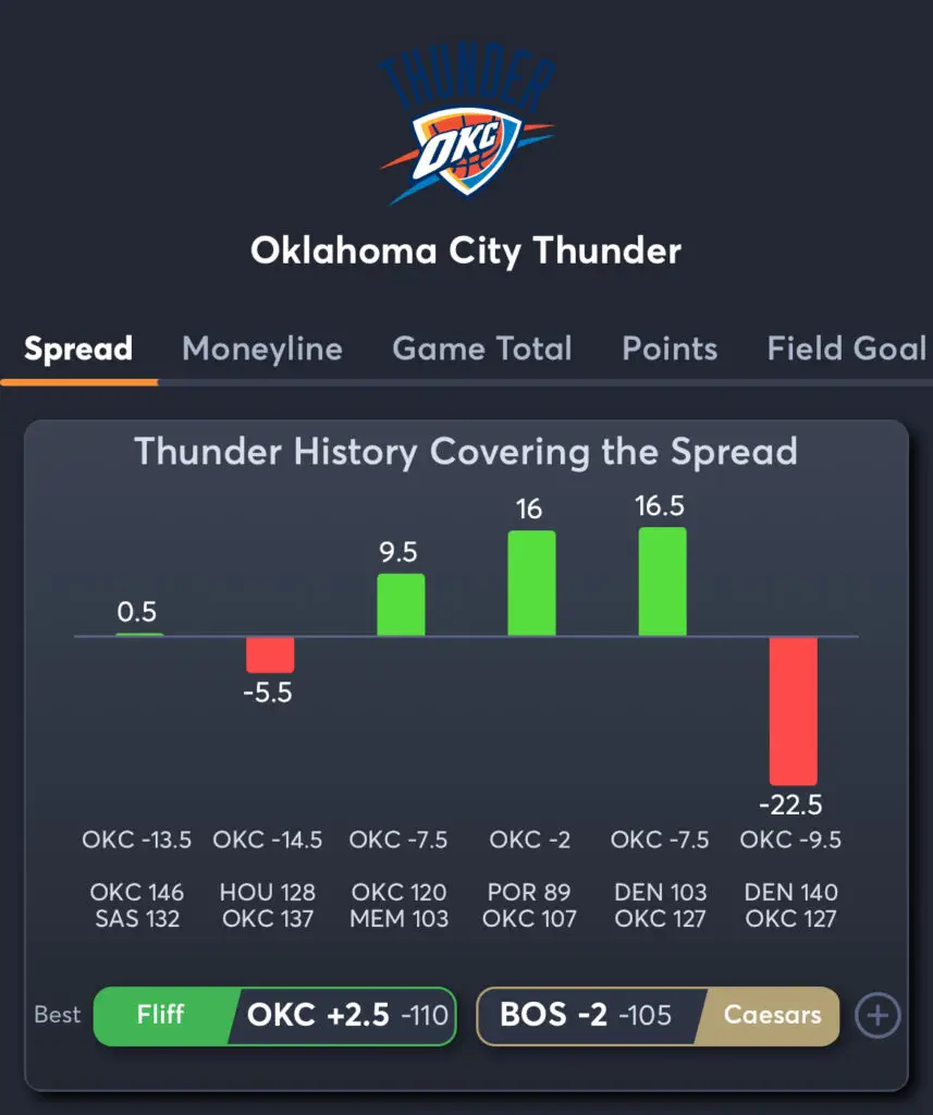 Thunder vs Celtics - Thunder Spread Trends