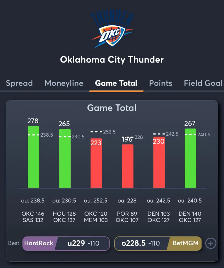 Thunder vs Celtics - Thunder Total Trends