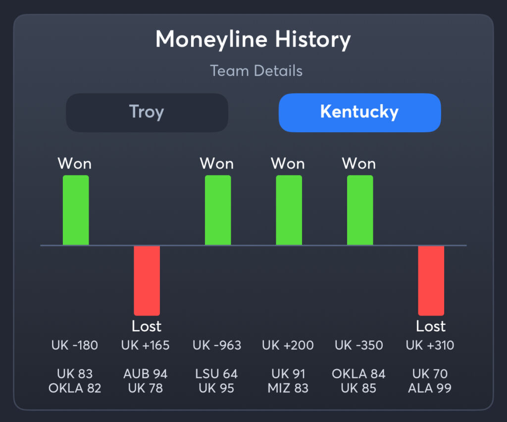 Troy vs Kentucky - History Kentucky Moneyline