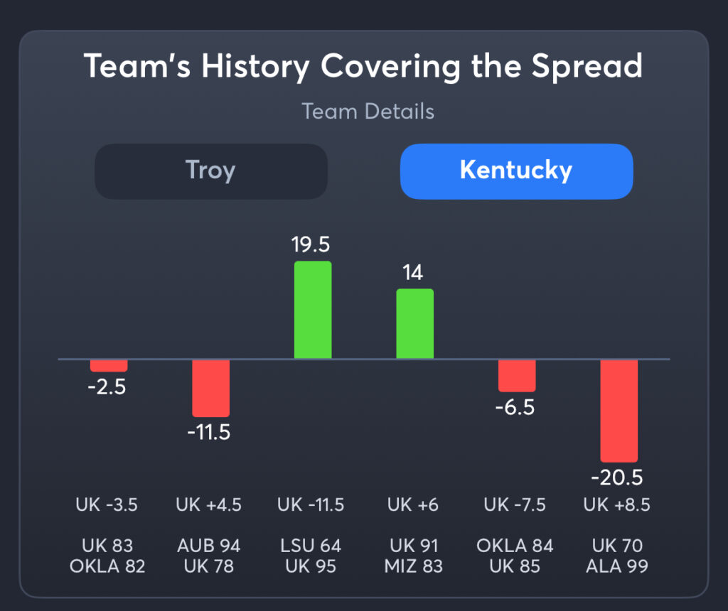 Troy vs Kentucky - History Kentucky Spread