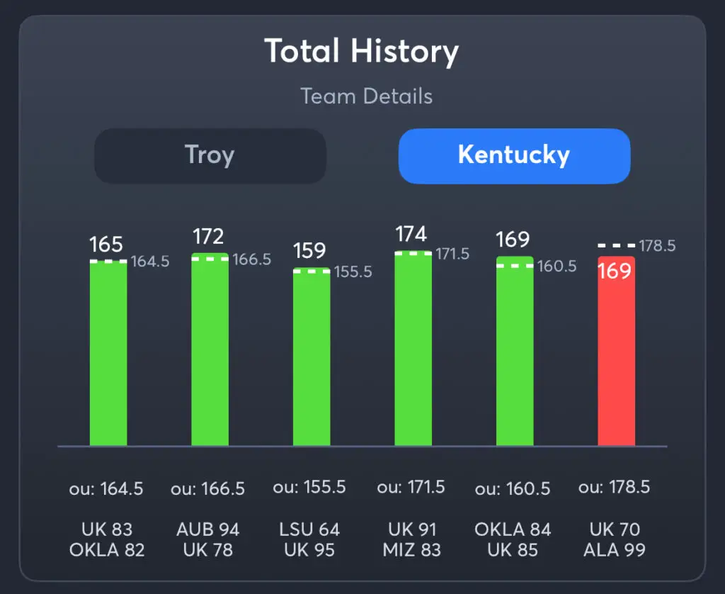 Troy vs Kentucky - History Kentucky Total