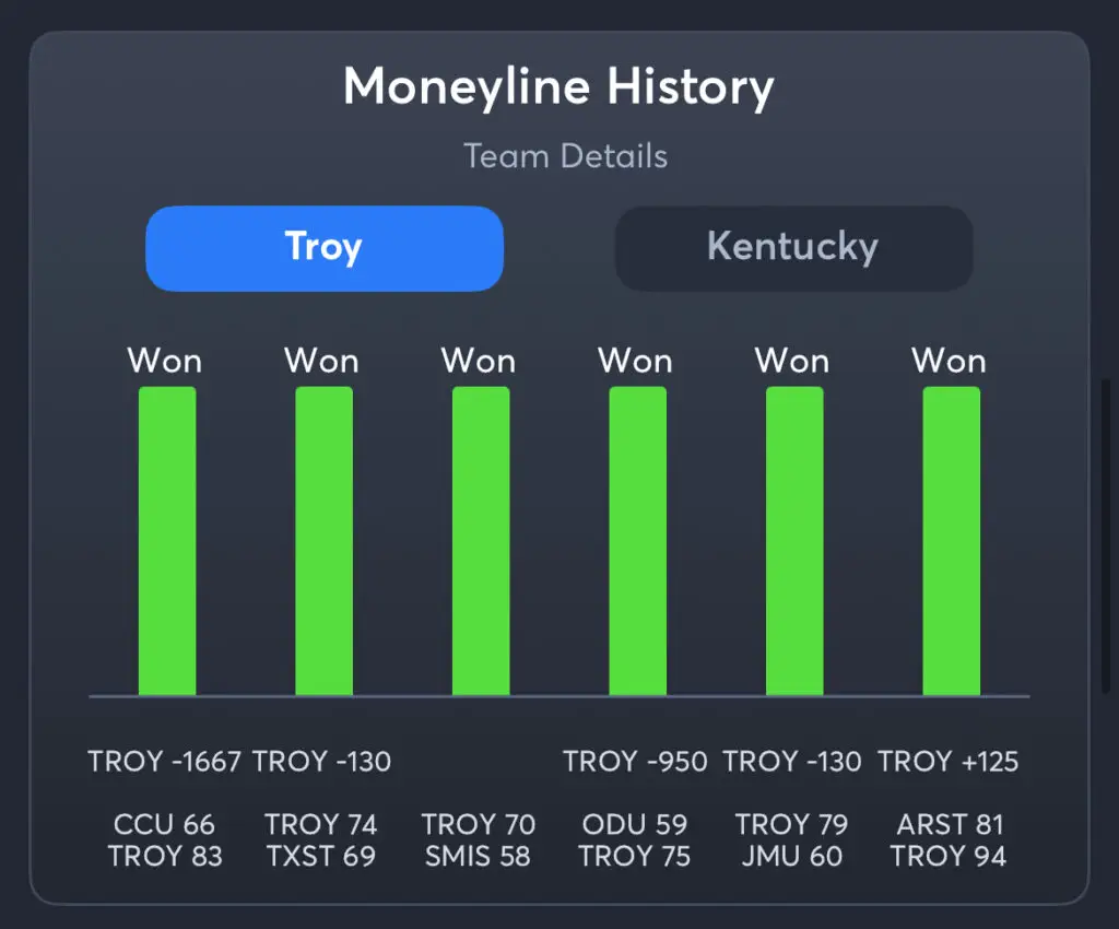 Troy vs Kentucky - History Troy Moneyline