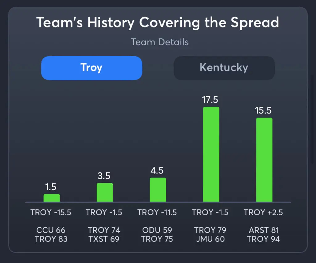 Troy vs Kentucky - History Troy Spread