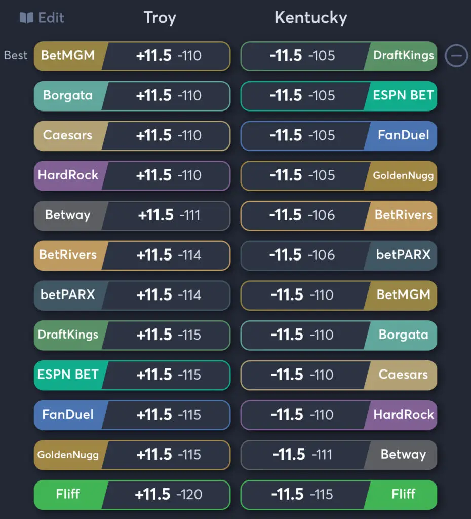 Troy vs Kentucky - Odds Spread