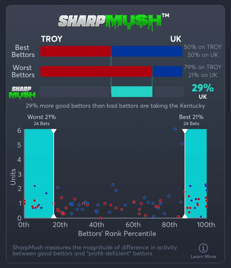 Troy vs Kentucky - SharpMush Spread